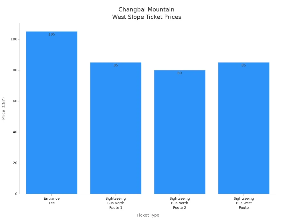Bar chart comparing ticket prices for Changbai Mountain West Slope Scenic Area