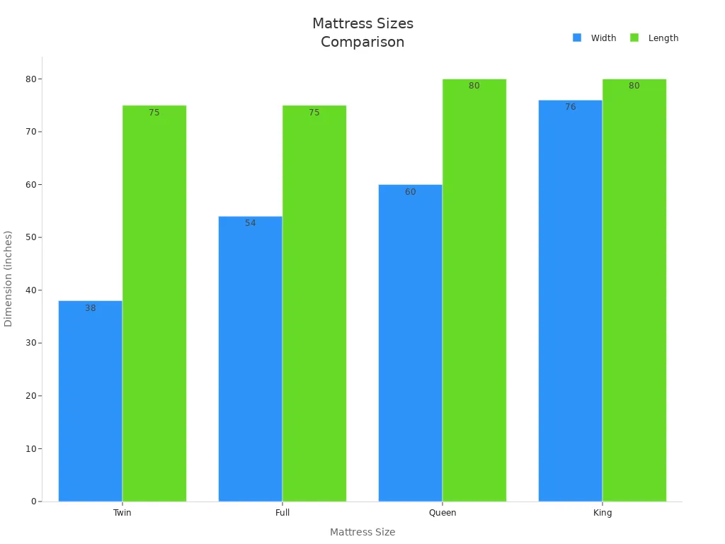 Bar chart comparing width and length of Twin, Full, Queen, and King mattresses
