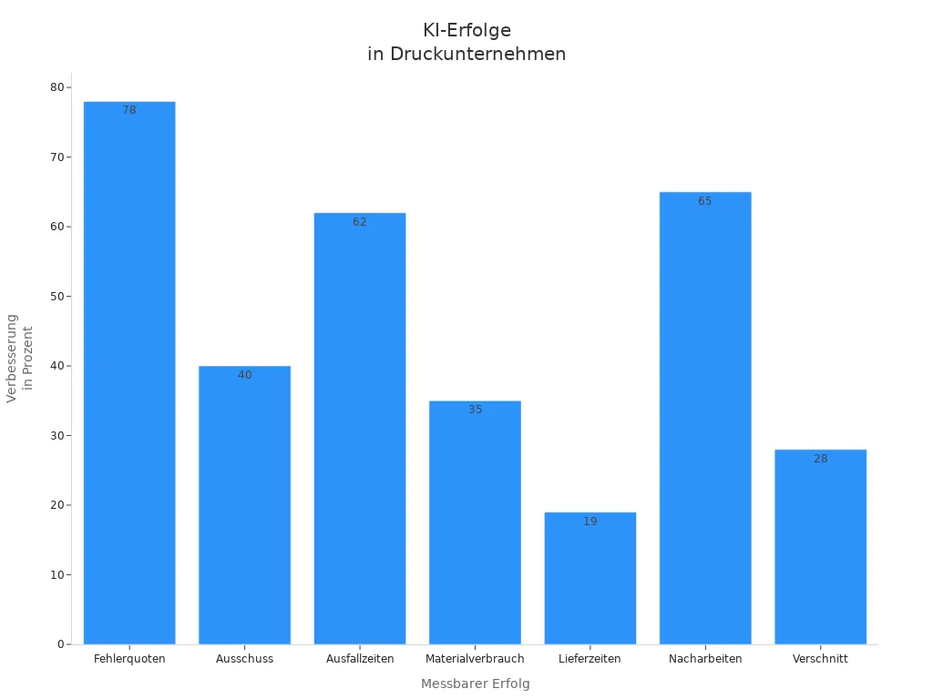 Balkendiagramm zeigt prozentuale Verbesserungen durch KI in Druckunternehmen