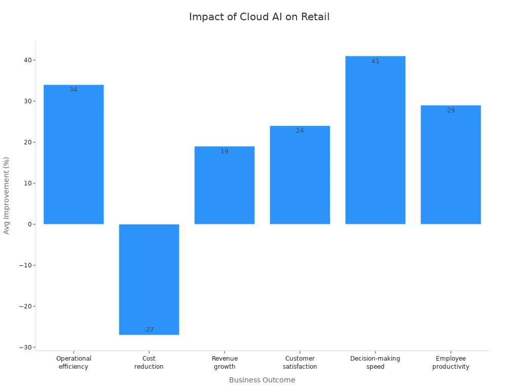 Bar chart showing average improvement in retail outcomes from cloud AI platforms