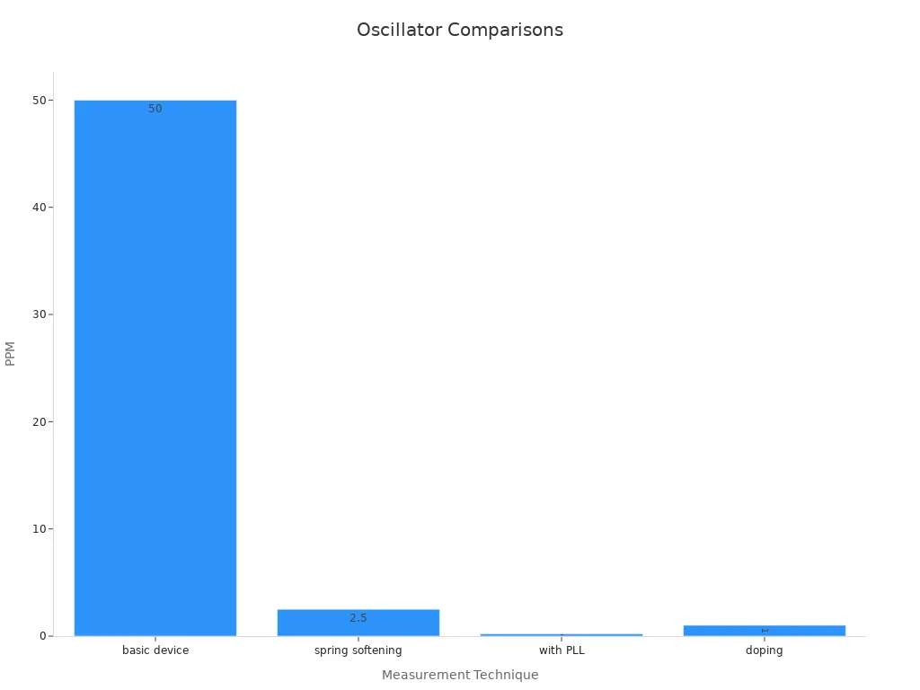 Bar chart showing TCf values for oscillator comparisons