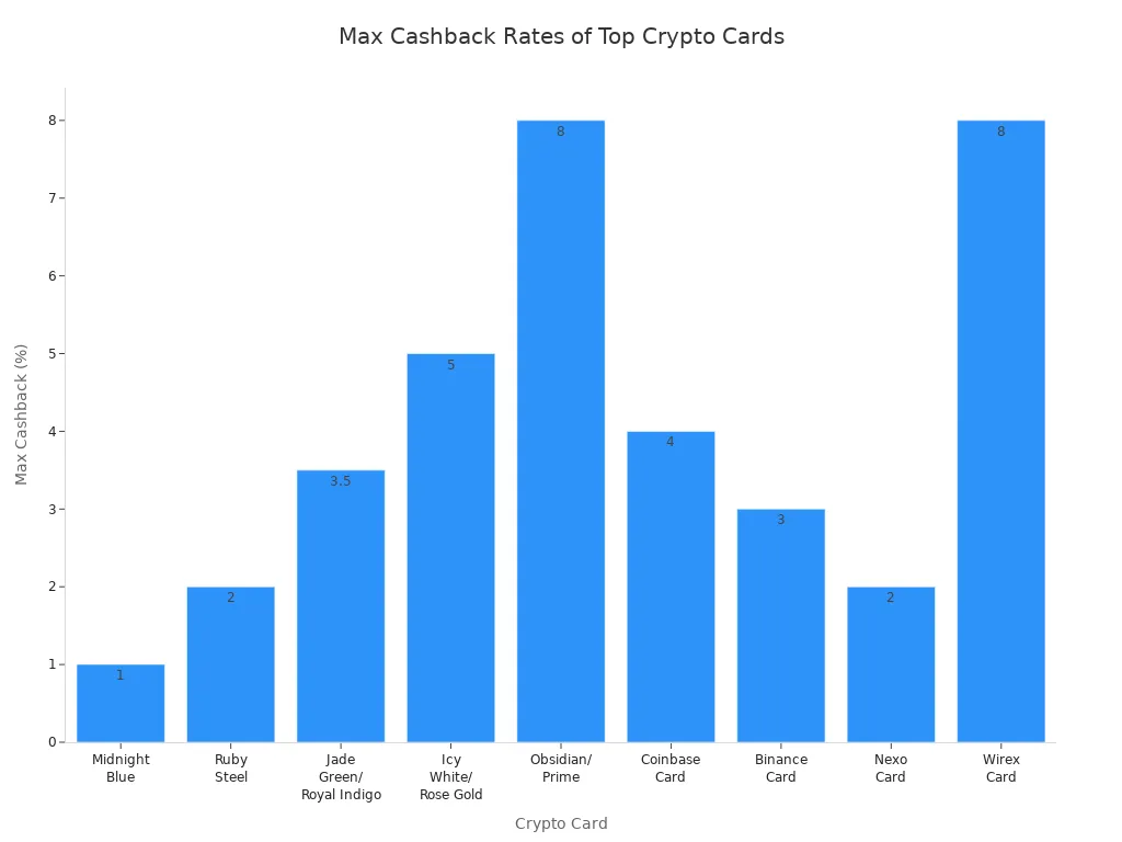 Bar chart comparing maximum cashback rates of leading crypto cards