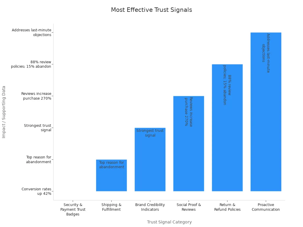 Bar chart comparing the impact of different trust signals on customer confidence and cart abandonment