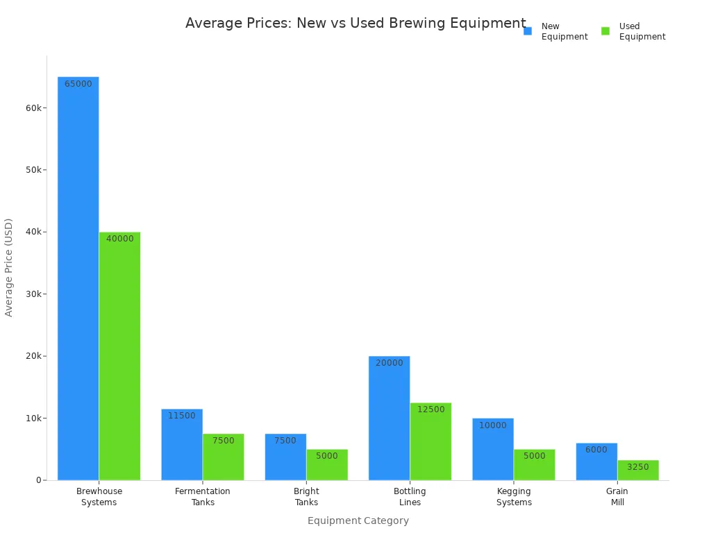 Bar chart comparing average prices of new and used beer brewing equipment across six categories