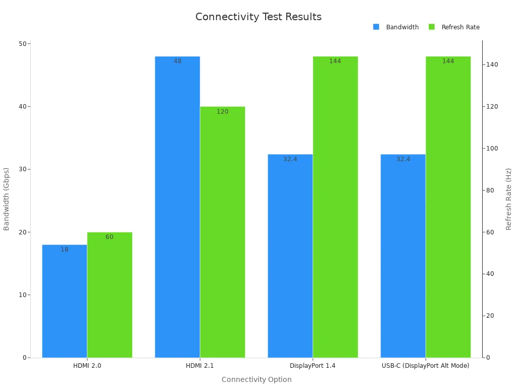 Grouped bar chart showing four connectivity options with bandwidth in Gbps and refresh rate in Hz.
