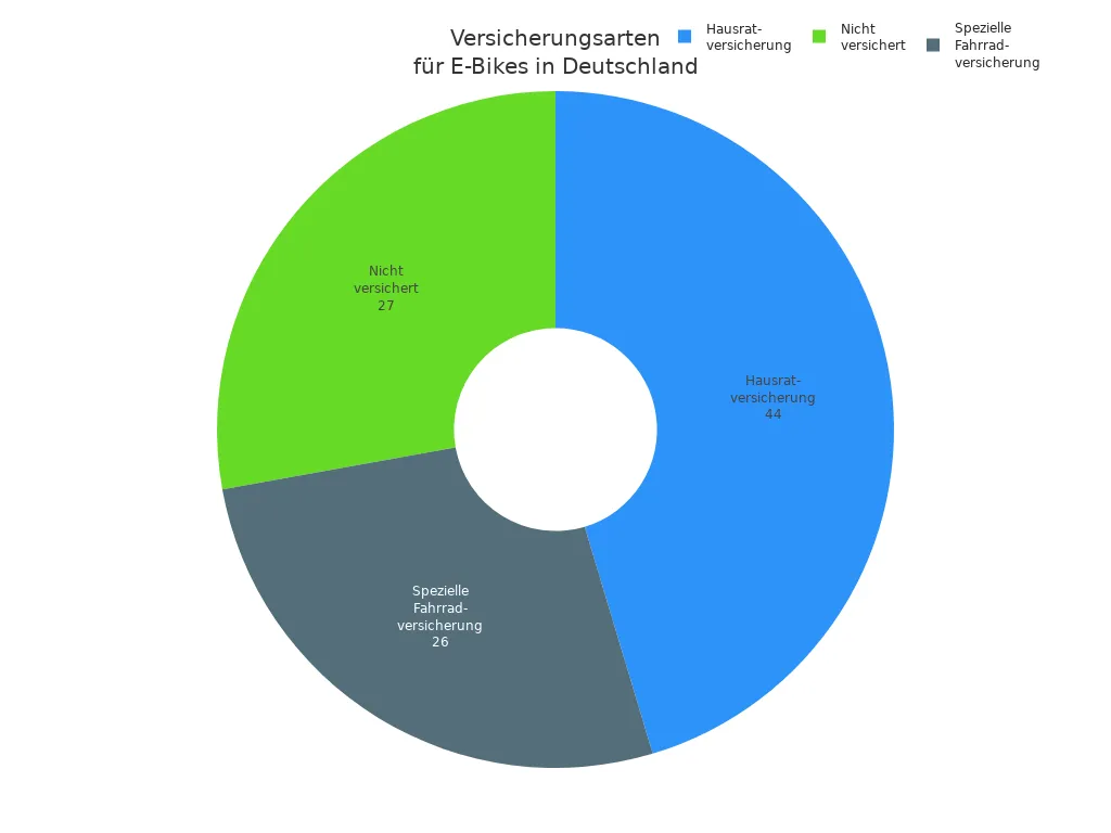 Kreisdiagramm der Versicherungsarten für E-Bikes in Deutschland