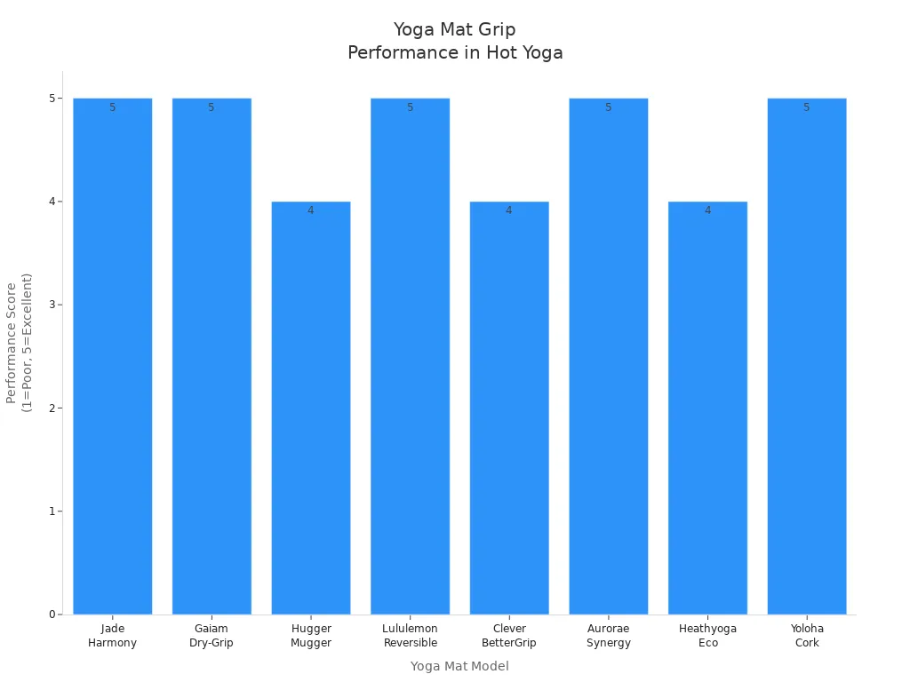 Gráfico de barras que compara el rendimiento del agarre de diferentes colchonetas de yoga durante la práctica de yoga caliente.