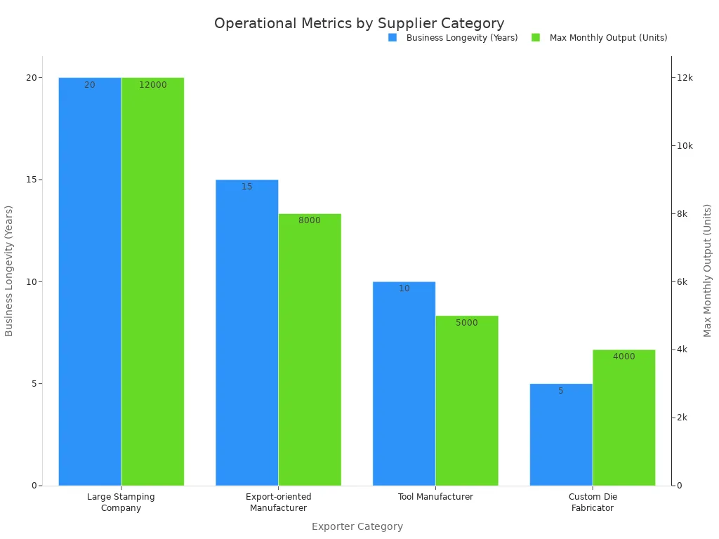 Bar chart comparing business longevity and maximum monthly output across four categories of Chinese progressive die suppliers.