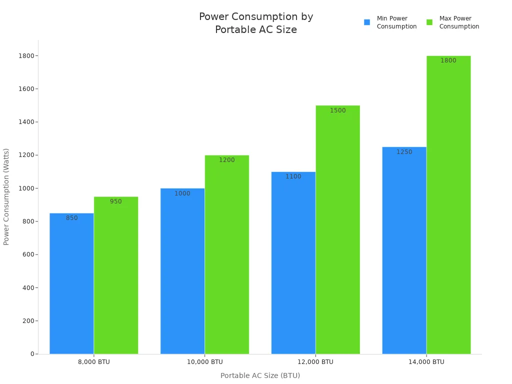 Bar chart showing minimum and maximum power consumption for portable air conditioners of different BTU sizes.