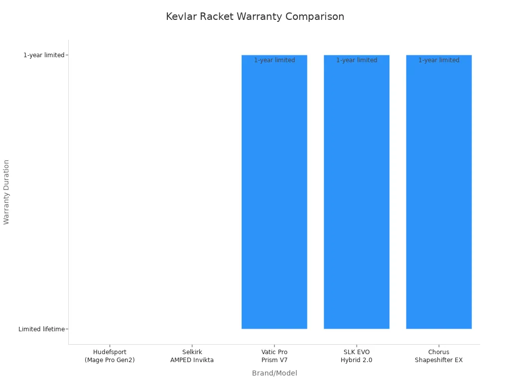 Bar chart comparing warranty duration for top Kevlar pickleball rackets