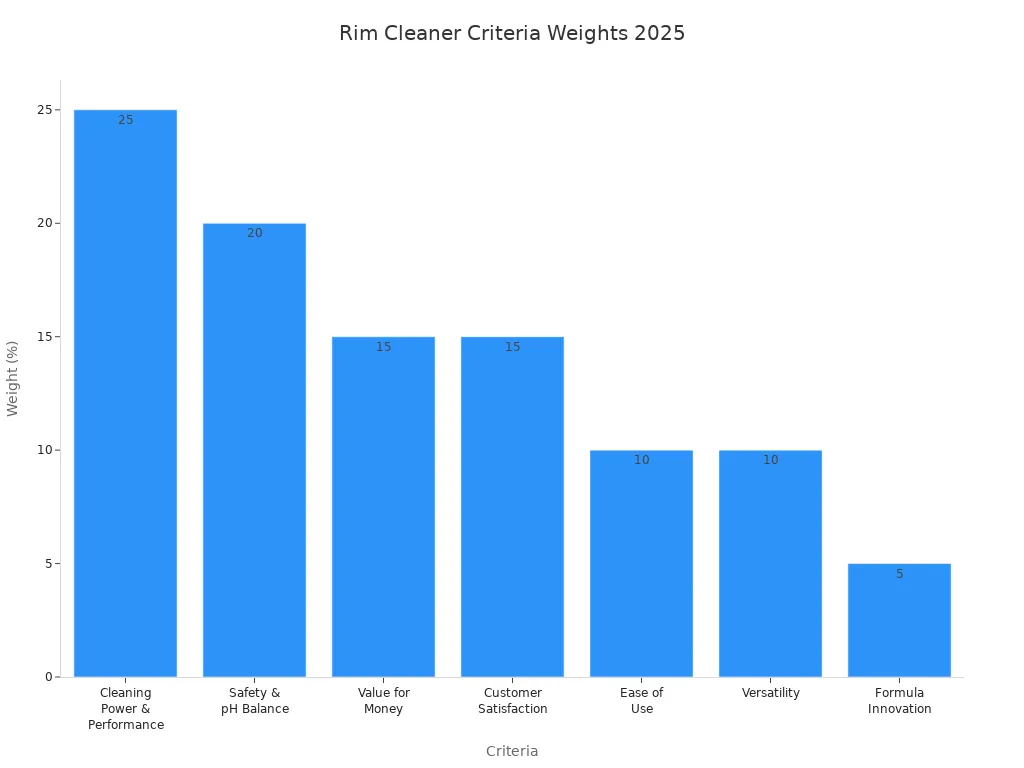 Bar chart comparing weights of rim cleaner evaluation criteria for 2025