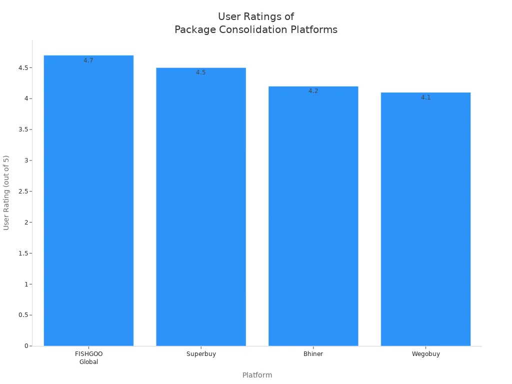 Bar chart comparing user ratings of Fishgoo Global, Superbuy, Bhiner, and Wegobuy