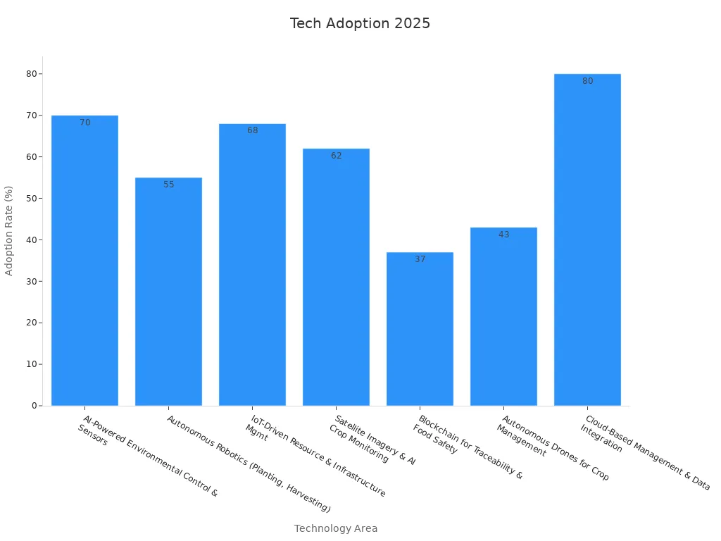 Bar chart showing adoption rate percentages by technology area for agricultural automation in 2025