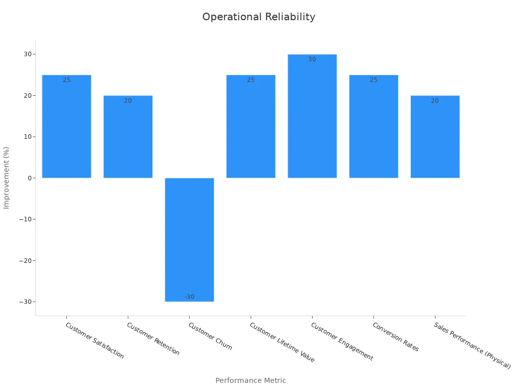 Bar chart showing performance metric improvements