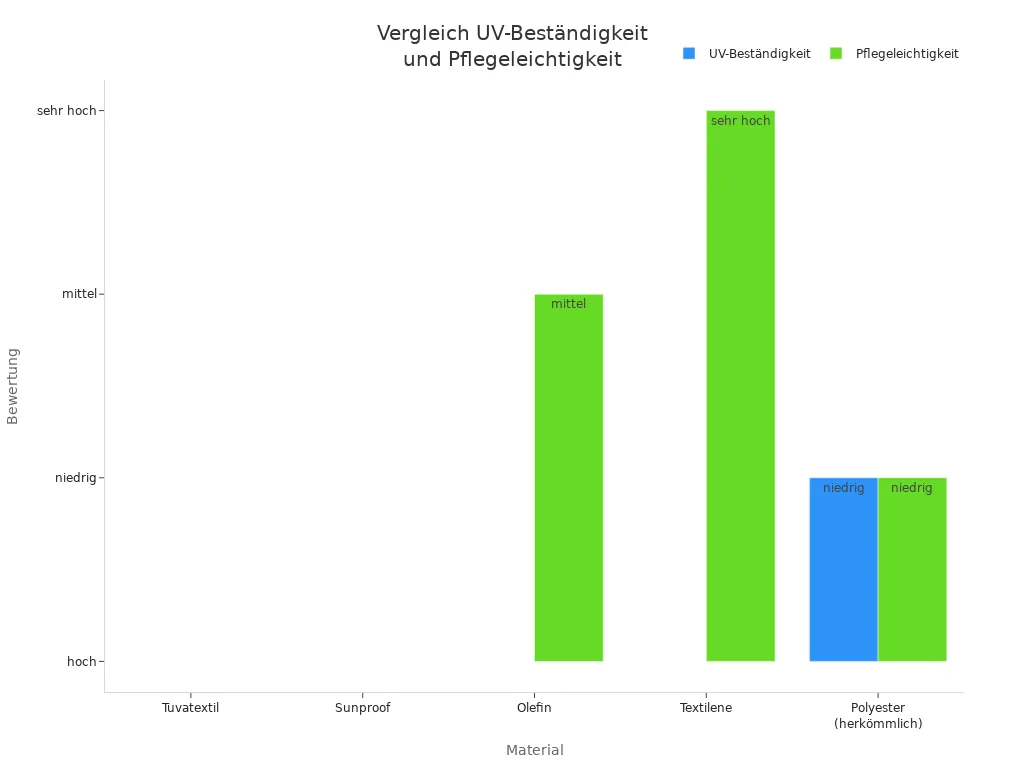 Balkendiagramm zum Vergleich der UV-Beständigkeit und Pflegeleichtigkeit von Gartenliegen-Materialien