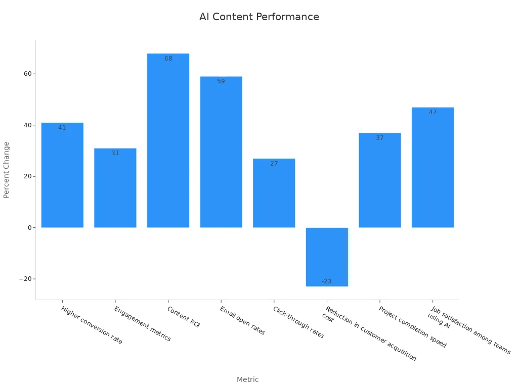 Bar chart showing eight performance metrics with percentage changes for AI-driven content creation.