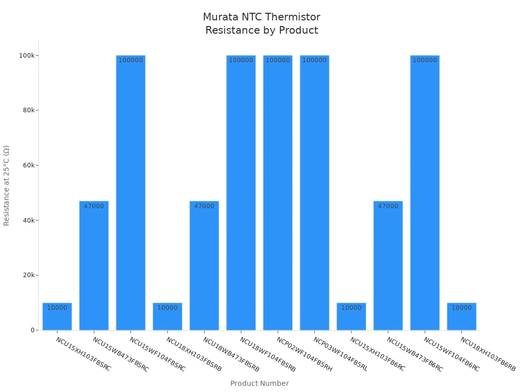 Bar chart showing resistance at 25°C for Murata NTC thermistor products