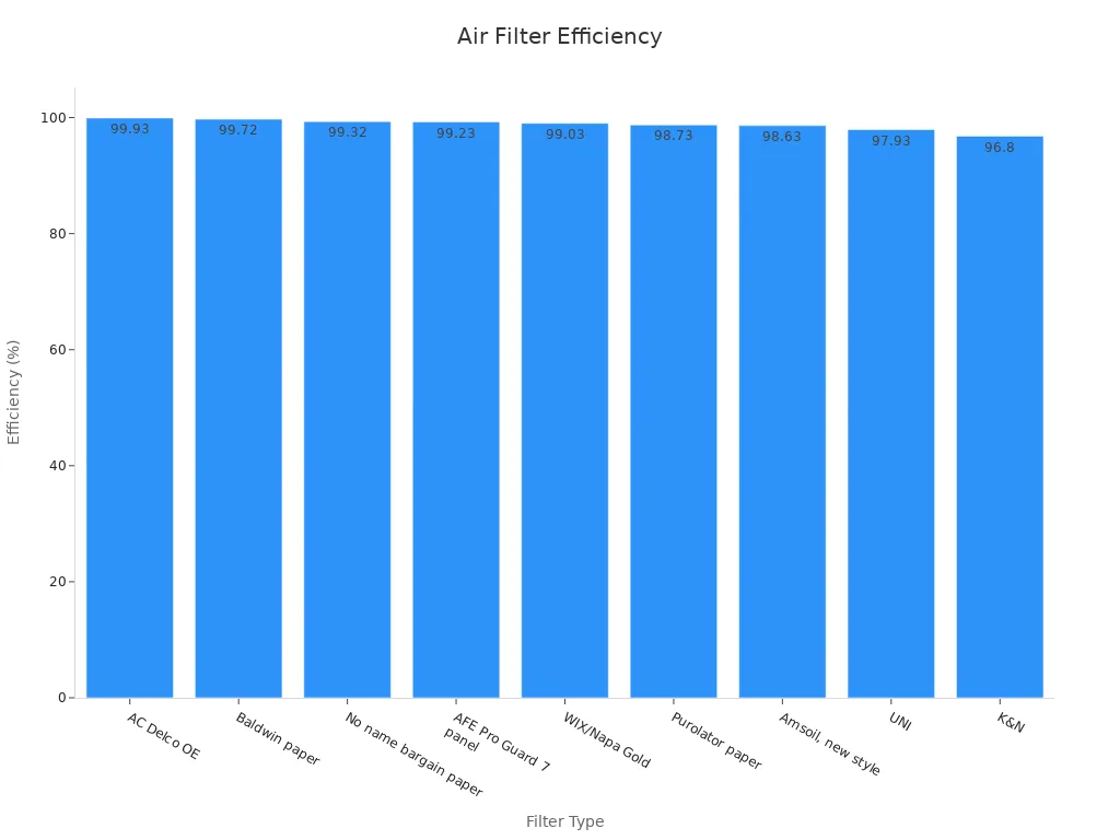 Bar chart showing air filter efficiency from performance reports