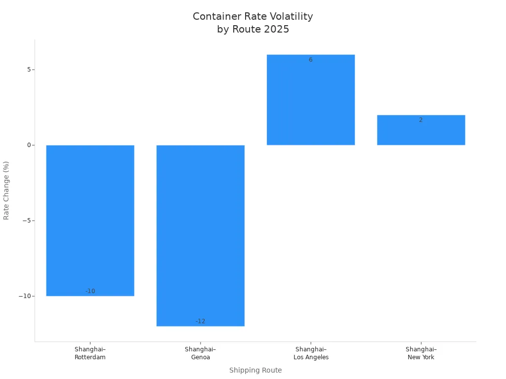 Bar chart showing rate change volatility for four major container shipping routes in 2025