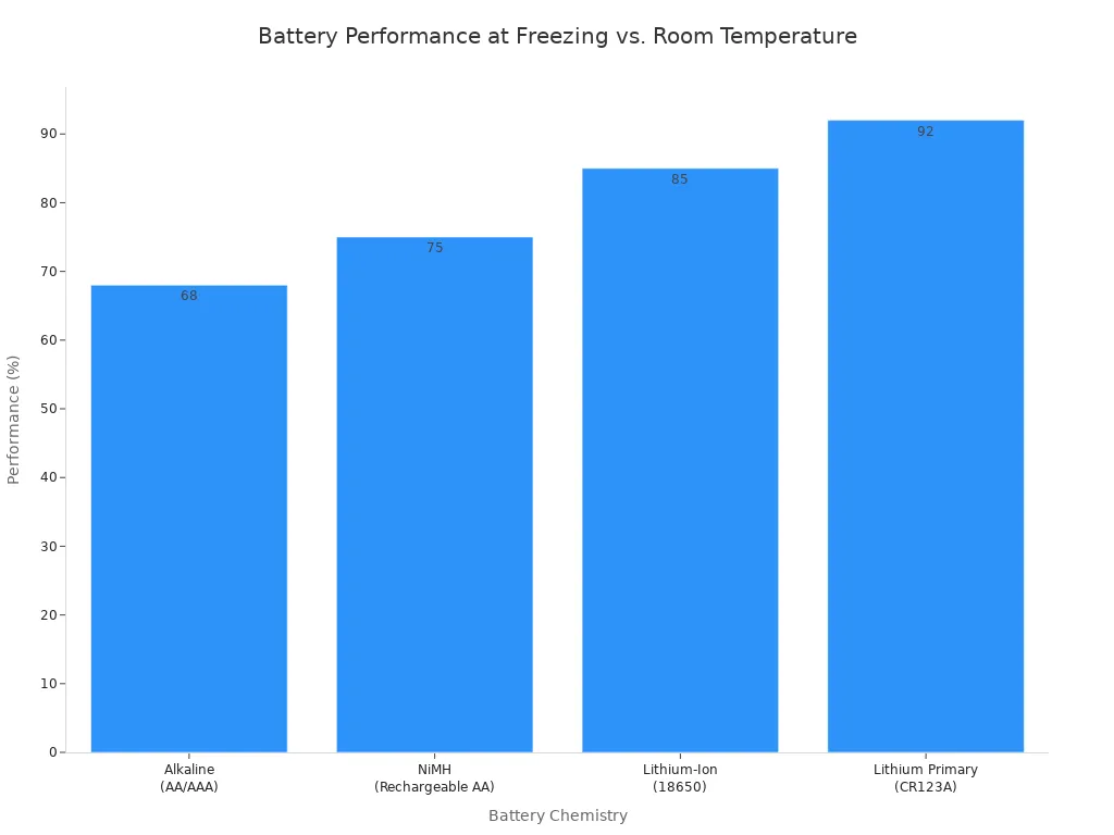 A bar chart showing battery performance at 0°C (32°F) for different battery chemistries, relative to 100% performance at 20°C (68°F). Alkaline (AA/AAA) shows 68%, NiMH (Rechargeable AA) shows 75%, Lithium-Ion (18650) shows 85%, and Lithium Primary (CR123A) shows 92%.