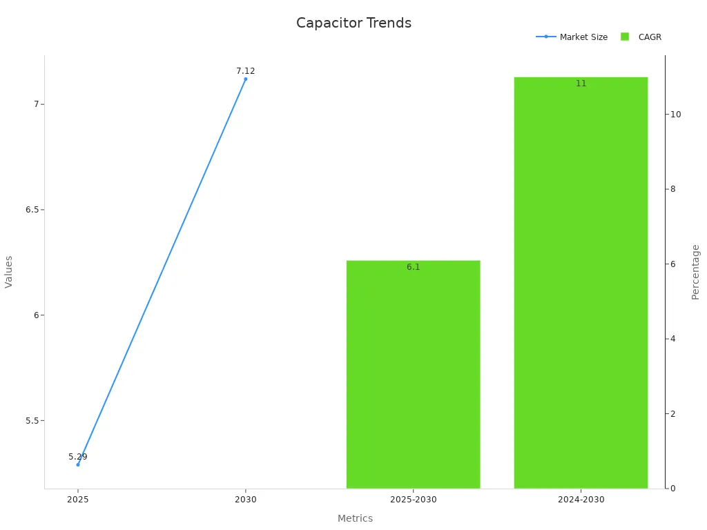 Chart showing market size in billions and CAGR percentages for capacitors