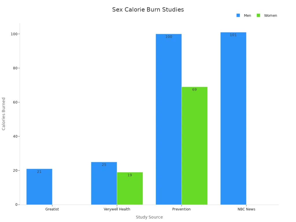 Bar chart of calorie burn estimates during sex from various studies