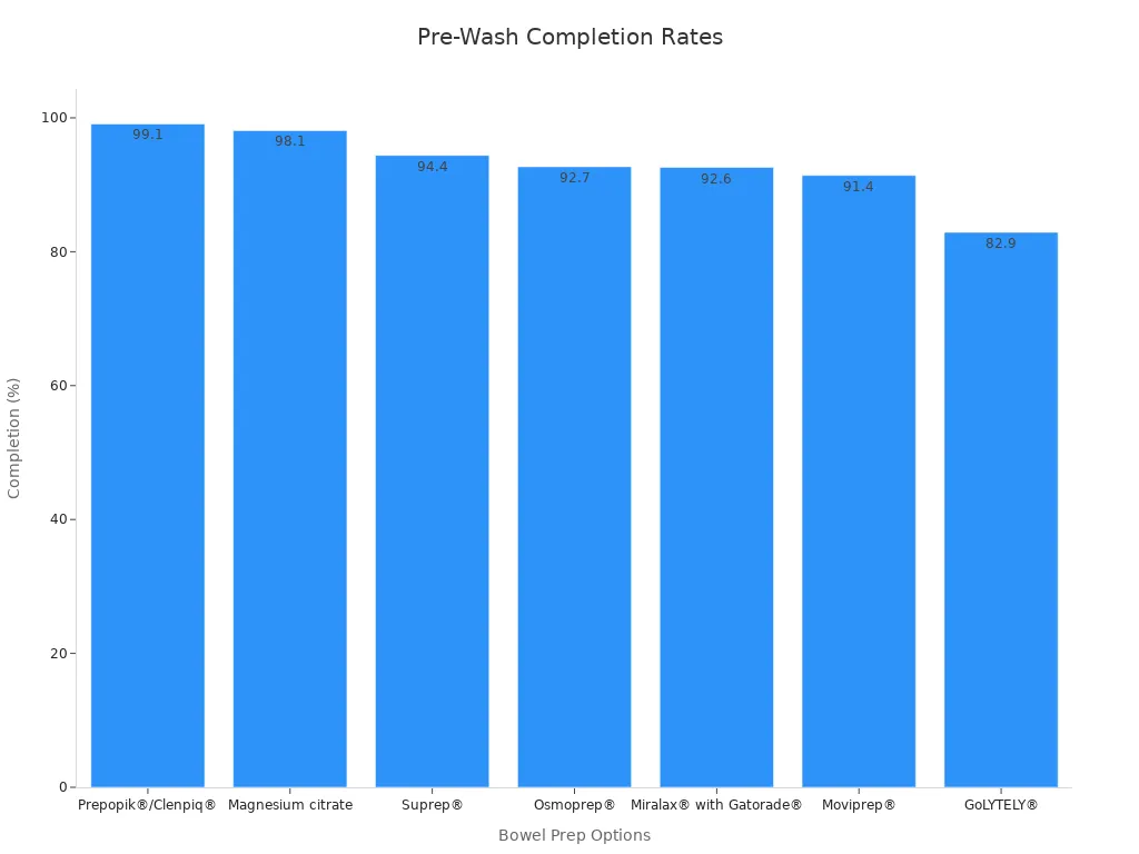 Bar chart showing pre-wash completion rates for various bowel preps