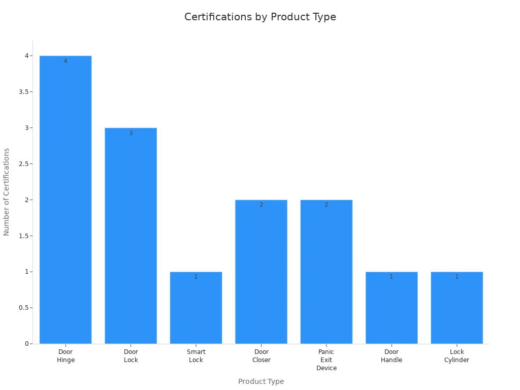 Bar chart showing number of certifications for each architectural door hardware product type