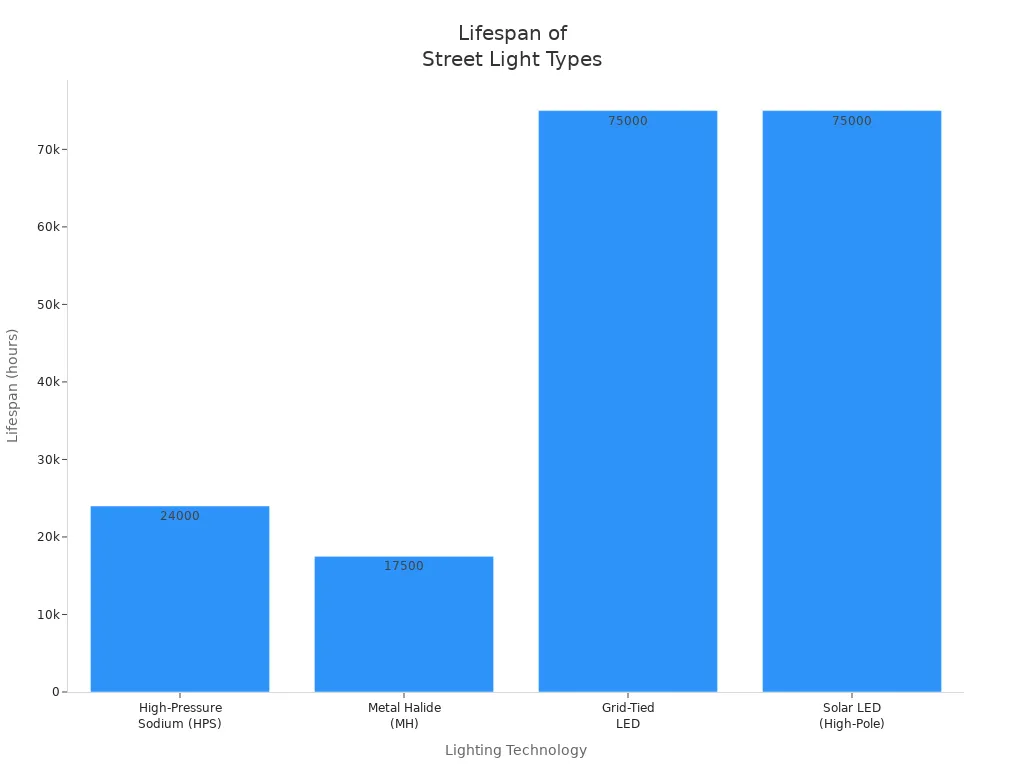 Bar chart comparing lifespan of HPS, MH, Grid-Tied LED, and Solar LED street lights