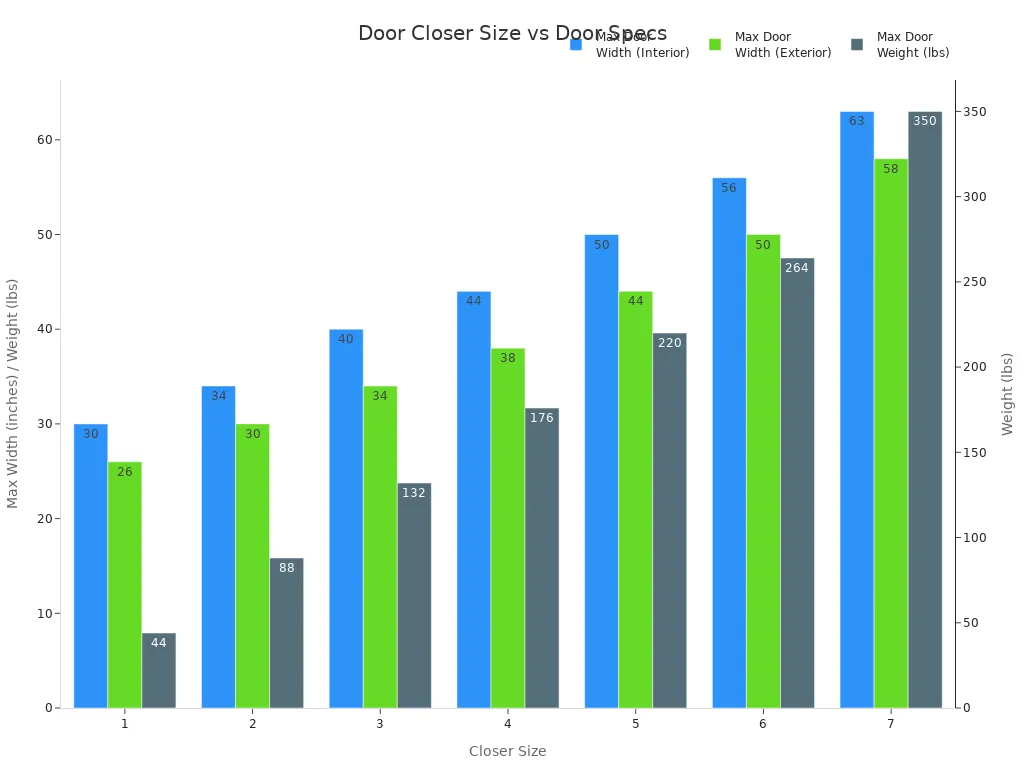 Bar chart showing door closer sizes and their corresponding maximum door widths and weights