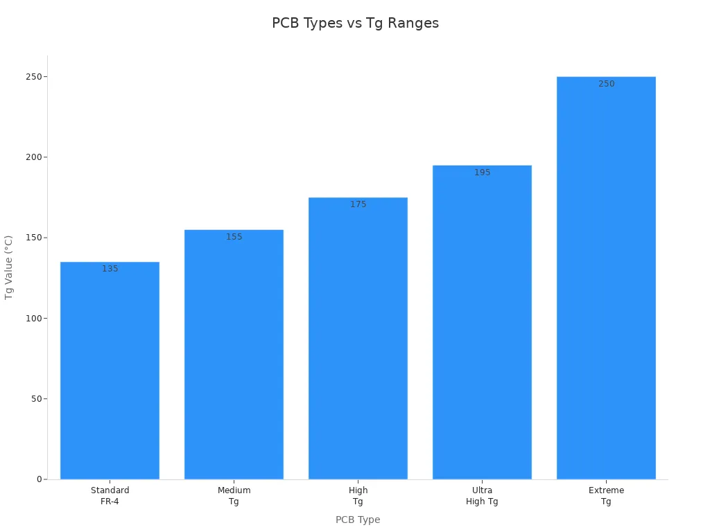 Bar chart comparing Tg values for different PCB types