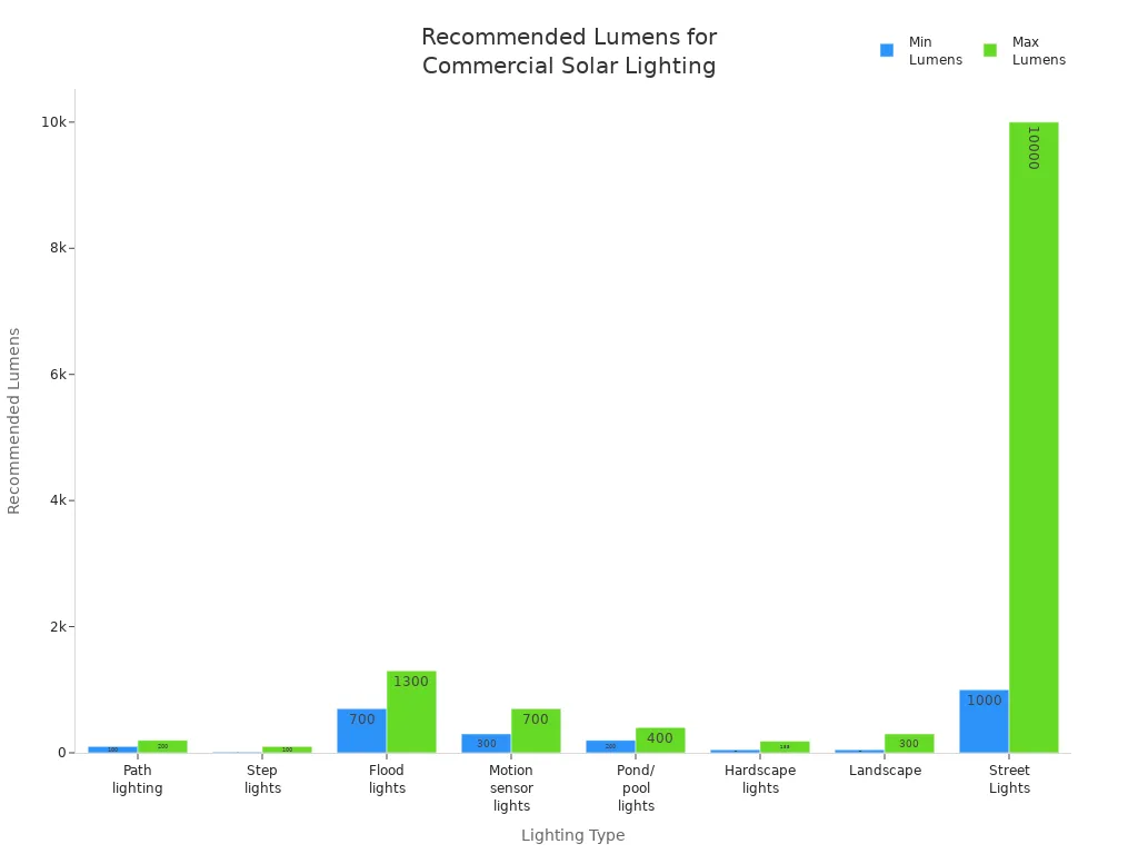 Bar chart comparing recommended minimum and maximum lumens for various commercial solar lighting types