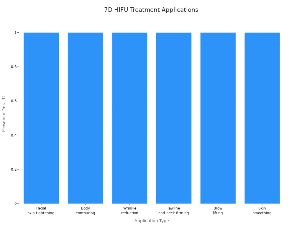 Bar chart showing various treatment applications addressed by 7D HIFU machines