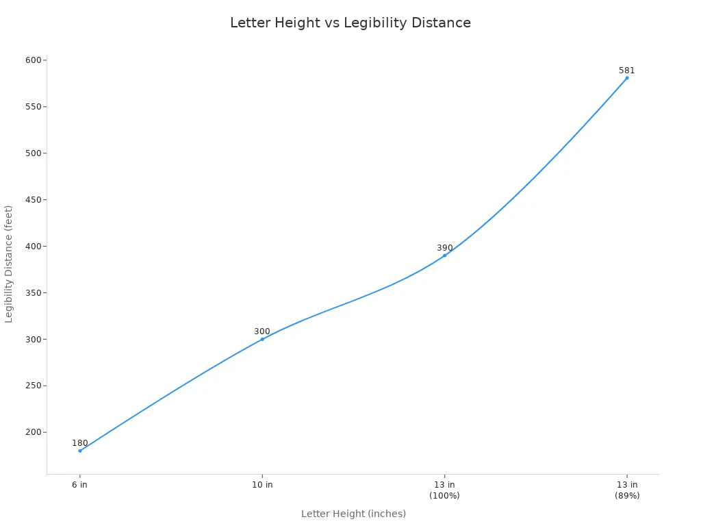 Line chart showing how increasing letter height increases legibility distance for road signs