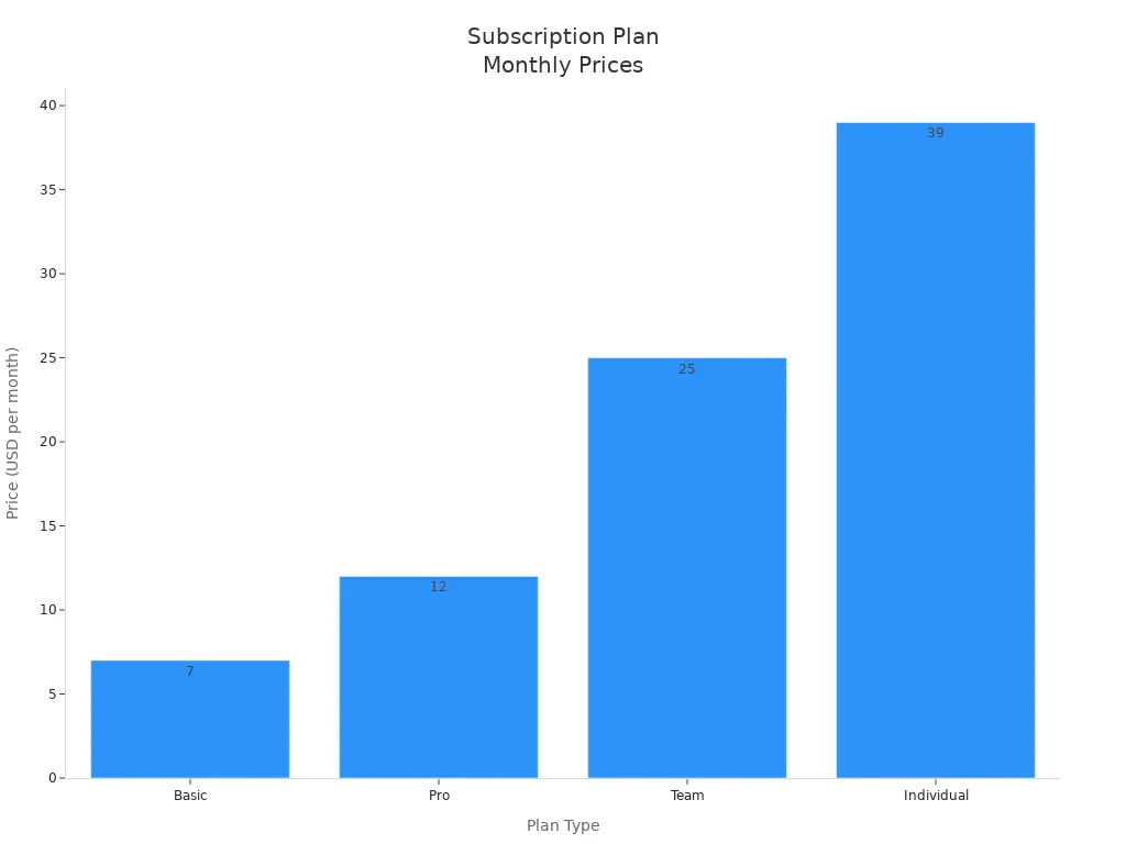 Bar chart comparing monthly prices of Basic, Pro, Team, and Individual subscription plans