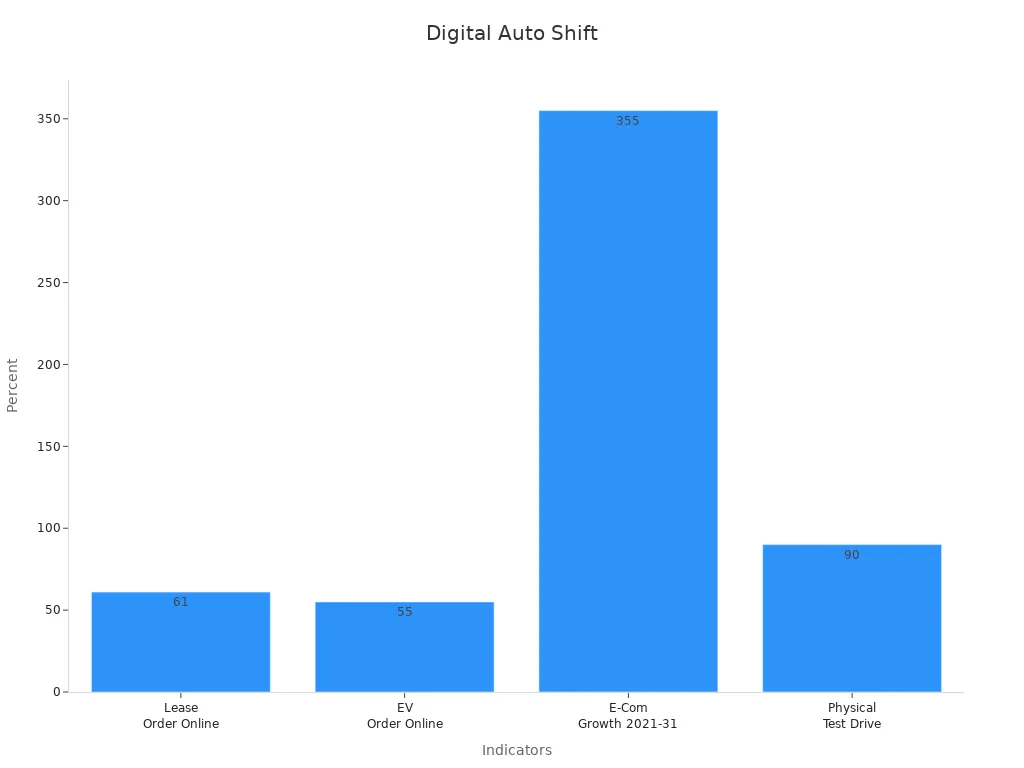 Bar chart showing numerical evidence for digital auto retail shift