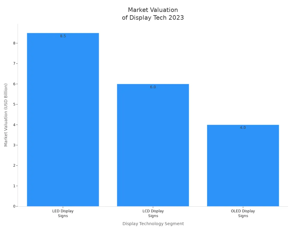 Bar chart comparing 2023 market valuation of LED, LCD, and OLED display technologies