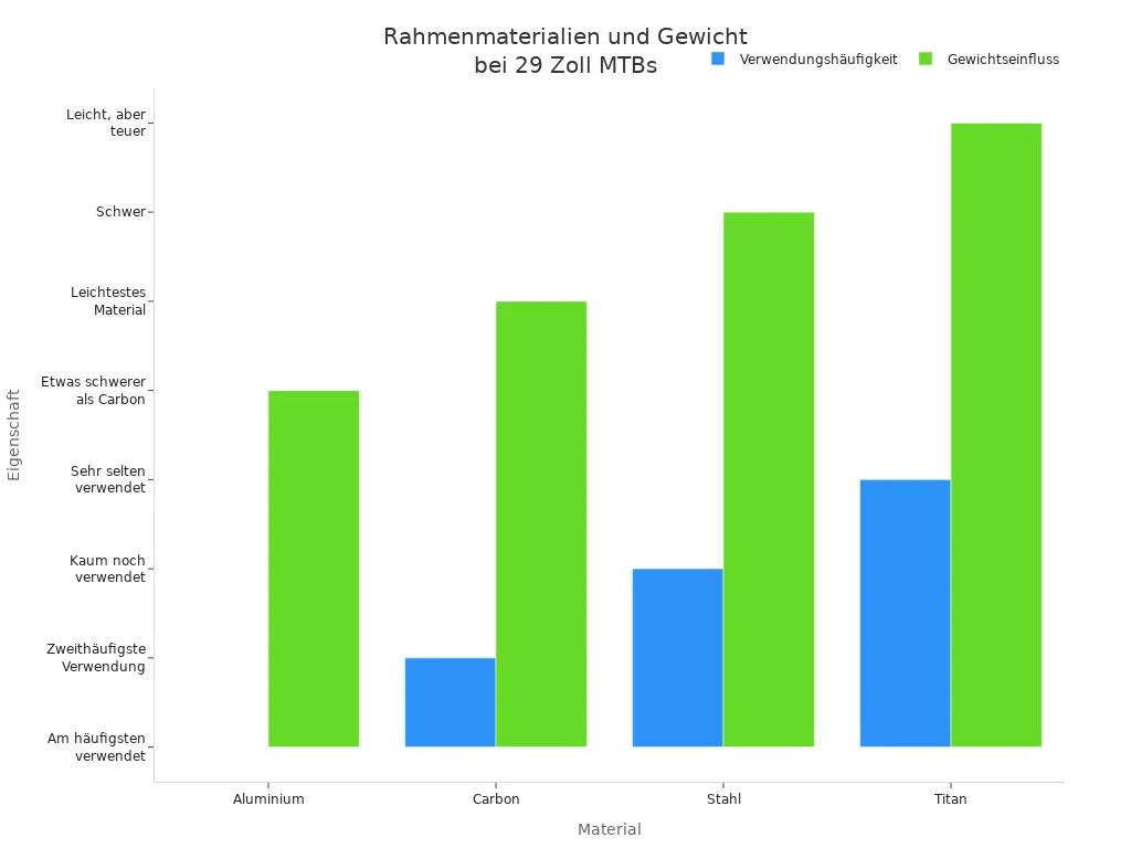 Vergleich der Häufigkeit und des Gewichtseinflusses von Rahmenmaterialien bei 29 Zoll Mountainbikes