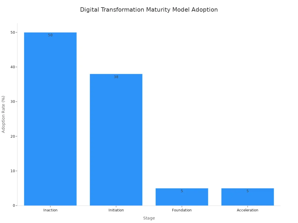 Bar chart showing adoption rates for digital transformation maturity stages in convenience stores