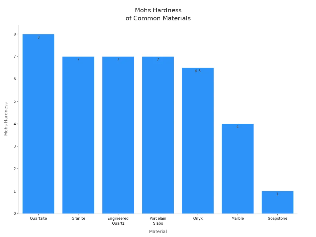 Bar chart comparing Mohs hardness of quartzite, granite, engineered quartz, porcelain slabs, onyx, marble, and soapstone
