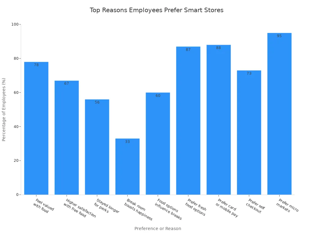 Bar chart showing employee preferences for smart stores over conventional breakroom options