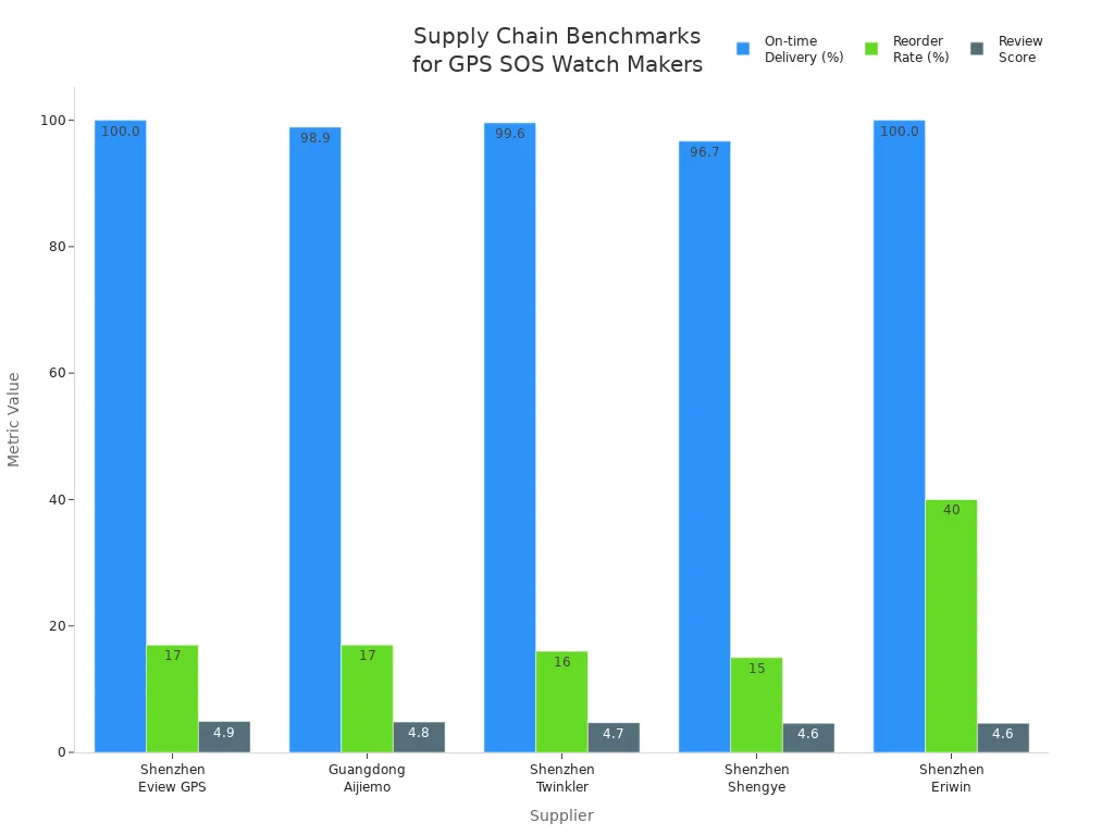 Grouped bar chart comparing on-time delivery, reorder rate, and review score for five GPS SOS watch suppliers