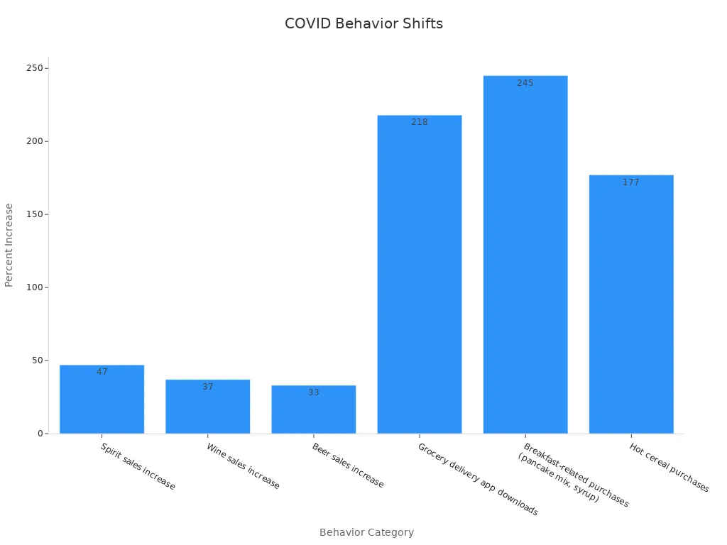 Bar chart showing consumer behavior shifts during COVID
