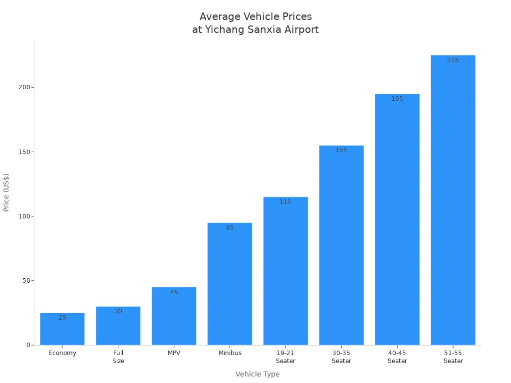 Bar chart comparing average prices for different vehicle types at Yichang Sanxia International Airport