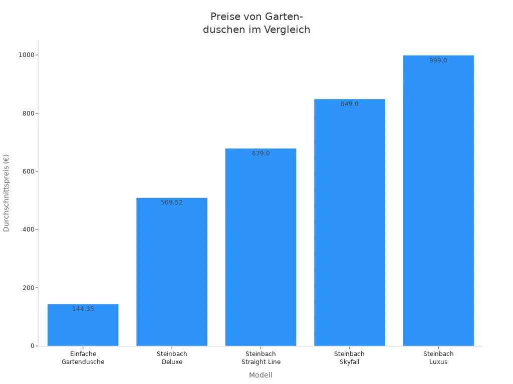 Balkendiagramm mit Preisen einfacher und luxuriöser Gartenduschen