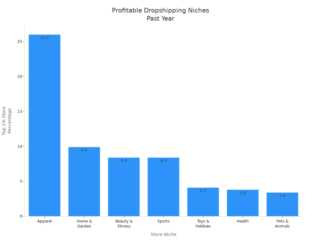 Bar chart showing percentage of top 1% dropshipping stores by niche