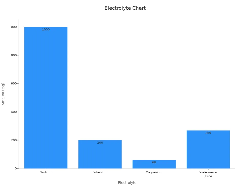 Bar chart comparing sodium, potassium, magnesium, and watermelon juice electrolyte contents in mg