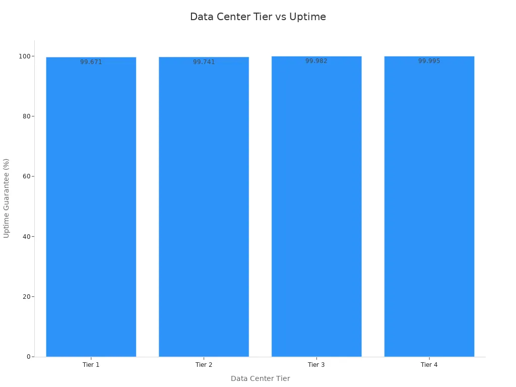 Bar chart showing uptime guarantees for data center tiers 1 to 4