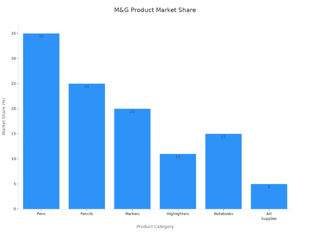 Bar chart showing M&G Stationery's market share by product category, including highlighters.