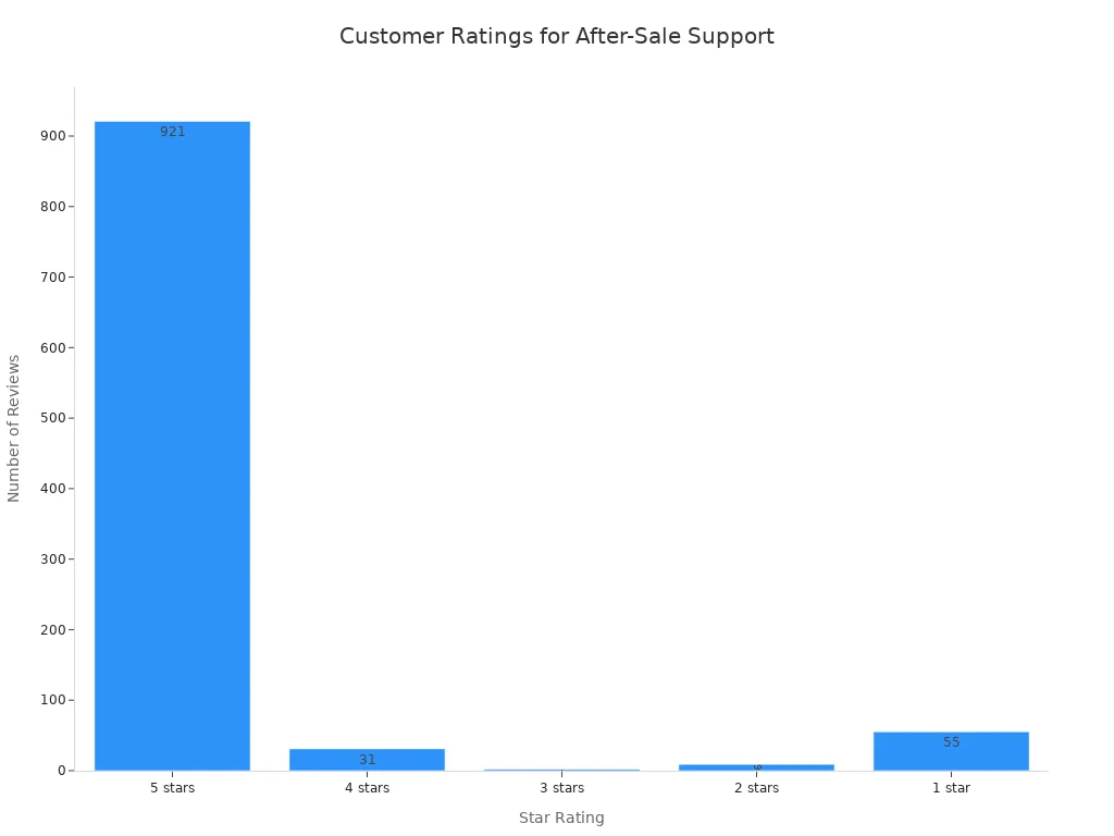 Bar chart showing Nihaojewelry after-sale support ratings distribution